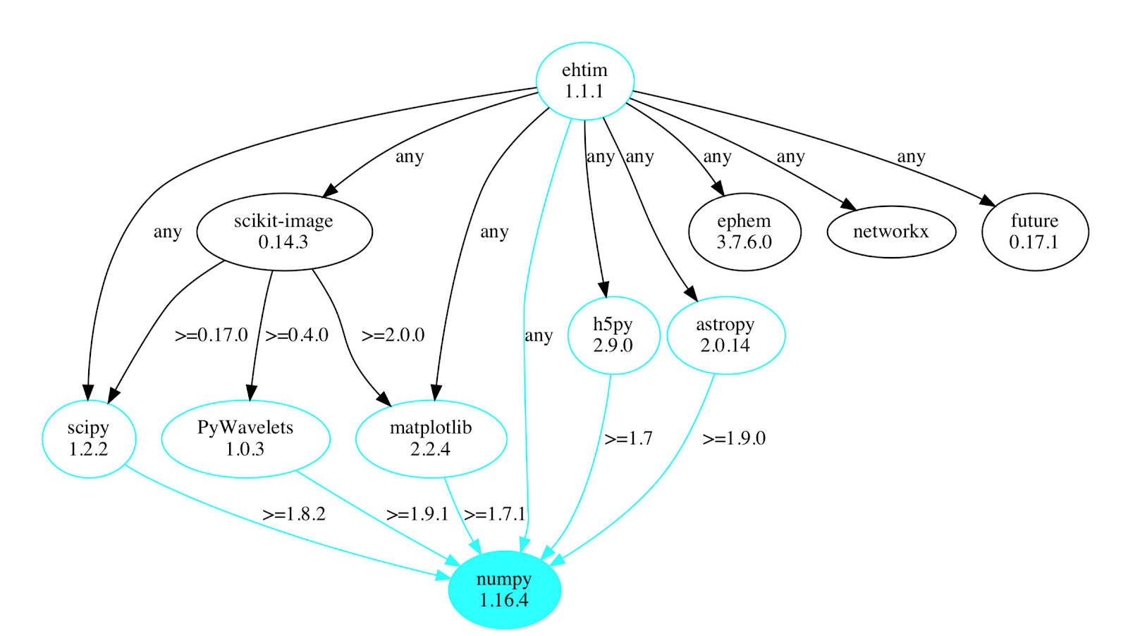 mapa de dependencias de ehtim resaltando a numpy